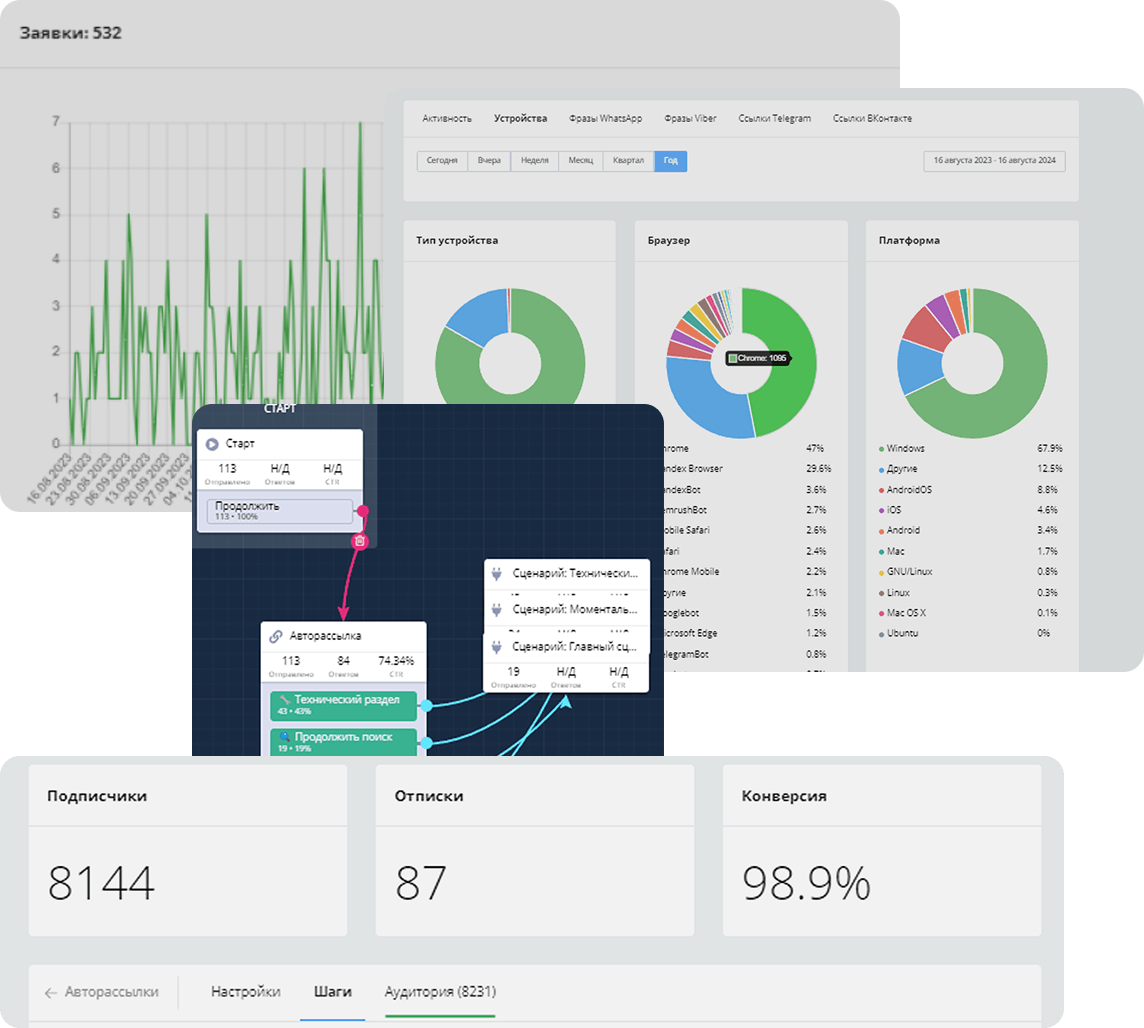 Воронки ВКонтакте