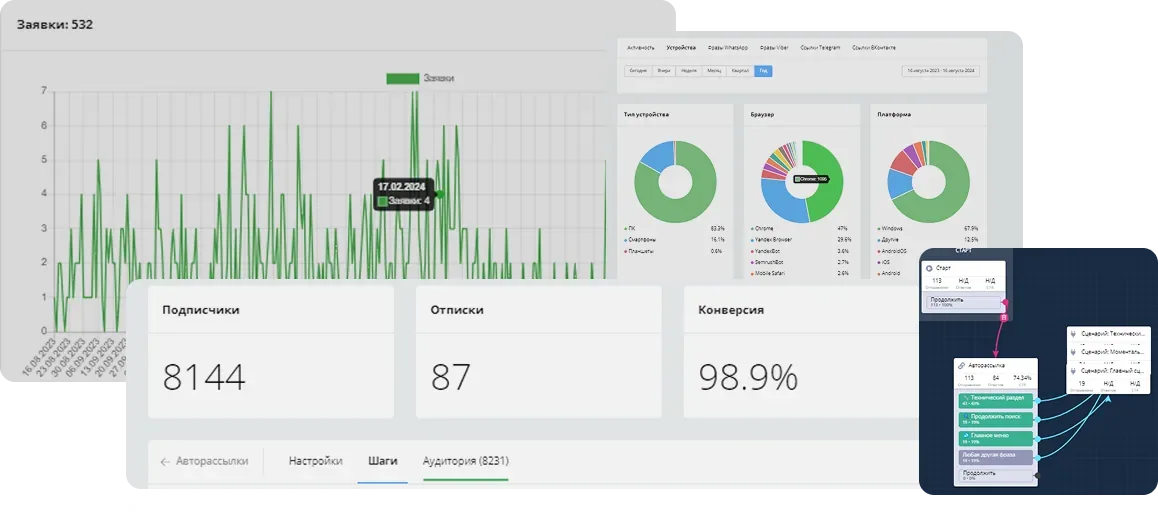 Панель аналитики с графиками действий пользователей, конверсий и эффективности рассылок
